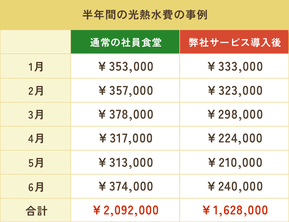 半年間の光熱水費の事例表