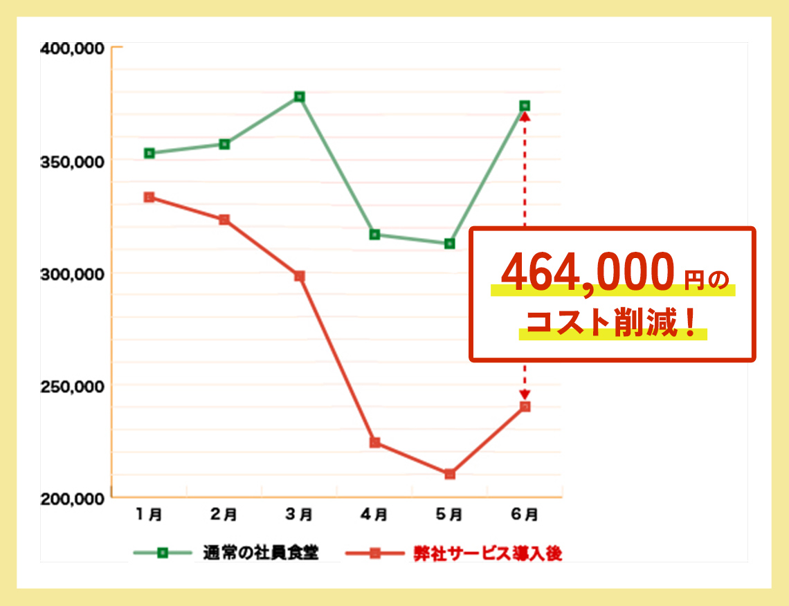 464,000円のコスト削減