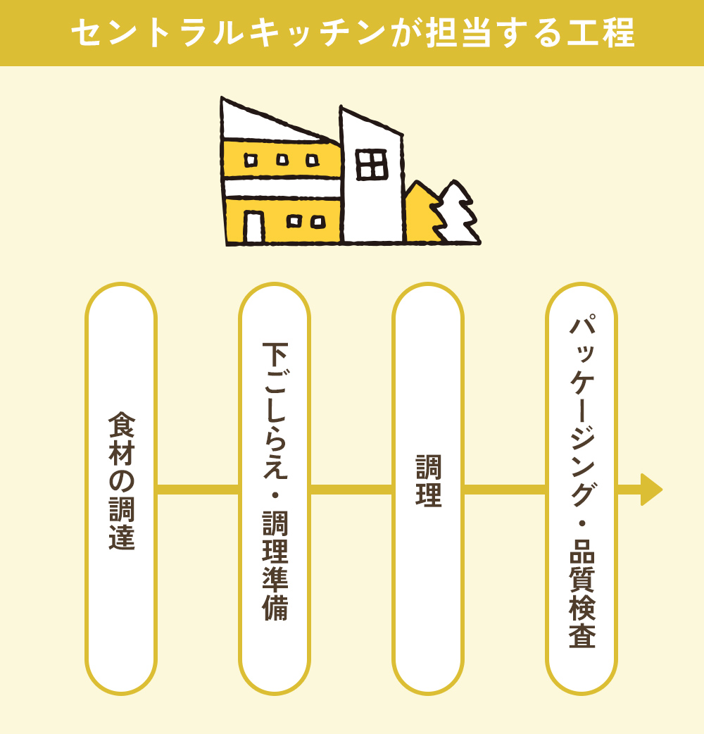 セントラルキッチンが担当する工程