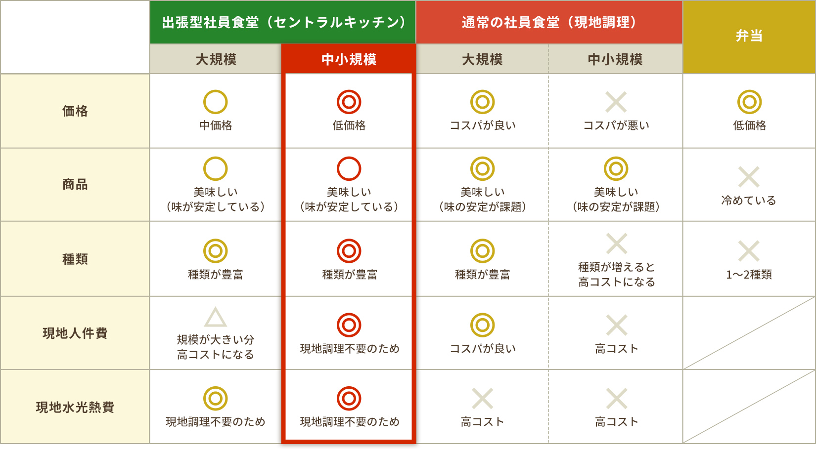 強み弱み比較表