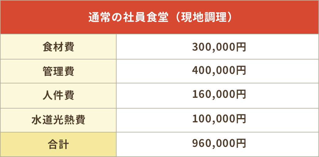 通常の社員食堂（現地調理）